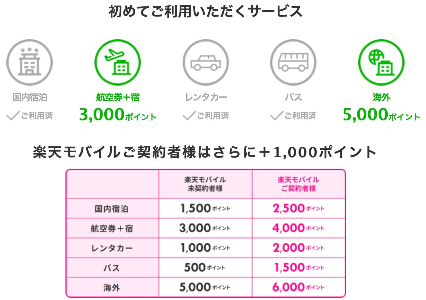 楽天トラベル 初めて利用キャンペーン